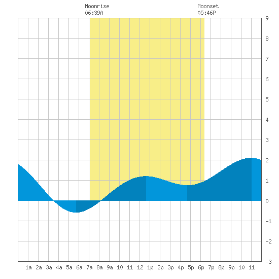 Anna Maria tide chart for Monday, February 16, 2026