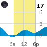 Anna Maria tide chart for Tuesday, February 17, 2026