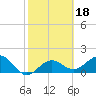 Anna Maria tide chart for Wednesday, February 18, 2026