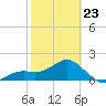 Anna Maria tide chart for Monday, February 23, 2026