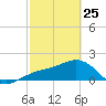 Anna Maria tide chart for Wednesday, February 25, 2026