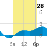 Anna Maria tide chart for Saturday, February 28, 2026