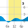 Anna Maria tide chart for Tuesday, February 3, 2026
