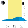 Anna Maria tide chart for Monday, February 9, 2026