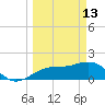 Anna Maria tide chart for Friday, March 13, 2026