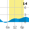 Anna Maria tide chart for Saturday, March 14, 2026