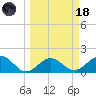 Anna Maria tide chart for Wednesday, March 18, 2026