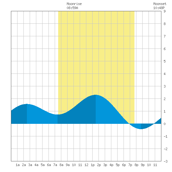 Anna Maria tide chart for Saturday, March 21, 2026