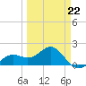 Anna Maria tide chart for Sunday, March 22, 2026