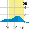 Anna Maria tide chart for Monday, March 23, 2026