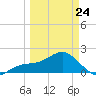 Anna Maria tide chart for Tuesday, March 24, 2026