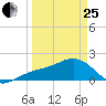 Anna Maria tide chart for Wednesday, March 25, 2026