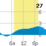 Anna Maria tide chart for Friday, March 27, 2026