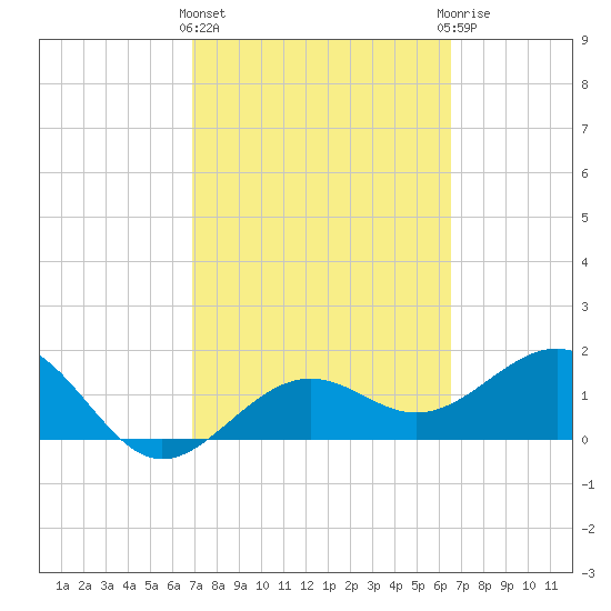 Anna Maria tide chart for Monday, March 2, 2026