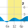 Anna Maria tide chart for Monday, March 2, 2026