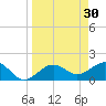 Anna Maria tide chart for Monday, March 30, 2026