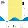 Anna Maria tide chart for Tuesday, March 3, 2026