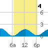 Anna Maria tide chart for Wednesday, March 4, 2026