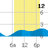 Anna Maria tide chart for Sunday, April 12, 2026