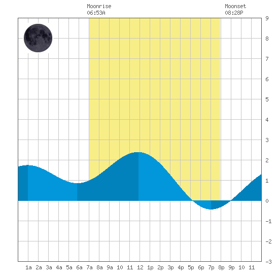 Anna Maria tide chart for Friday, April 17, 2026