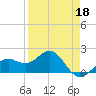 Anna Maria tide chart for Saturday, April 18, 2026