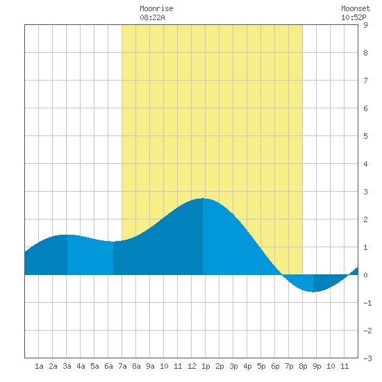 Anna Maria tide chart for Sunday, April 19, 2026