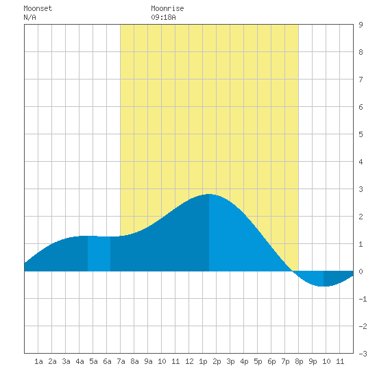 Anna Maria tide chart for Monday, April 20, 2026