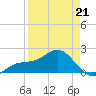 Anna Maria tide chart for Tuesday, April 21, 2026