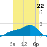Anna Maria tide chart for Wednesday, April 22, 2026