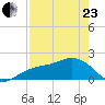 Anna Maria tide chart for Thursday, April 23, 2026