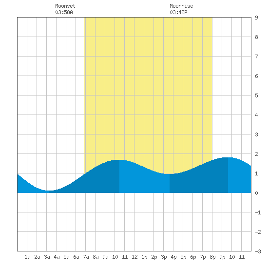 Anna Maria tide chart for Sunday, April 26, 2026