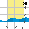 Anna Maria tide chart for Sunday, April 26, 2026