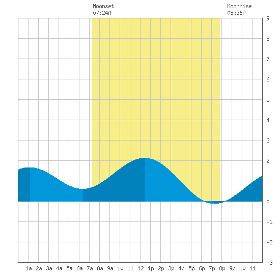 Anna Maria tide chart for Thursday, April 2, 2026