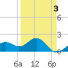 Anna Maria tide chart for Friday, April 3, 2026