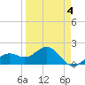 Anna Maria tide chart for Saturday, April 4, 2026