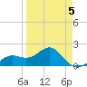 Anna Maria tide chart for Sunday, April 5, 2026