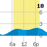 Anna Maria tide chart for Sunday, May 10, 2026