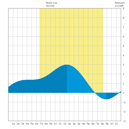 Anna Maria tide chart for Monday, May 18, 2026