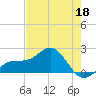 Anna Maria tide chart for Monday, May 18, 2026