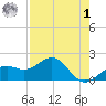 Anna Maria tide chart for Friday, May 1, 2026