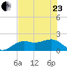 Anna Maria tide chart for Saturday, May 23, 2026