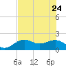 Anna Maria tide chart for Sunday, May 24, 2026