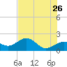 Anna Maria tide chart for Tuesday, May 26, 2026