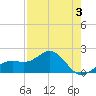 Anna Maria tide chart for Sunday, May 3, 2026