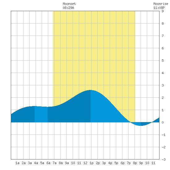 Anna Maria tide chart for Monday, May 4, 2026