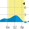 Anna Maria tide chart for Monday, May 4, 2026