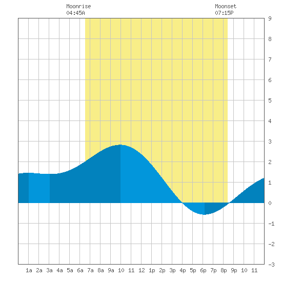 Anna Maria tide chart for Saturday, June 13, 2026
