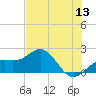 Anna Maria tide chart for Saturday, June 13, 2026