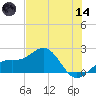 Anna Maria tide chart for Sunday, June 14, 2026