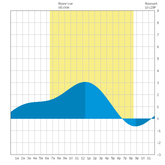 Anna Maria tide chart for Tuesday, June 16, 2026